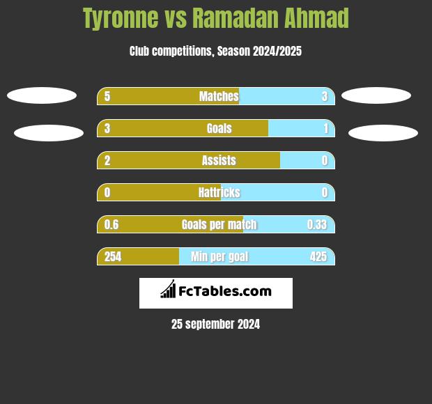 Tyronne vs Ramadan Ahmad h2h player stats