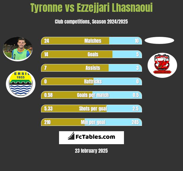 Tyronne vs Ezzejjari Lhasnaoui h2h player stats