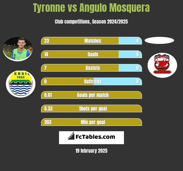 Tyronne vs Angulo Mosquera h2h player stats