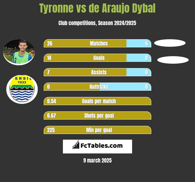 Tyronne vs de Araujo Dybal h2h player stats