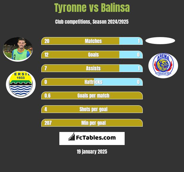 Tyronne vs Balinsa h2h player stats