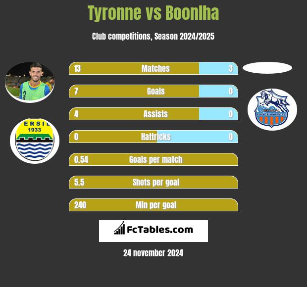 Tyronne vs Boonlha h2h player stats