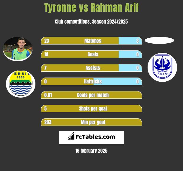 Tyronne vs Rahman Arif h2h player stats