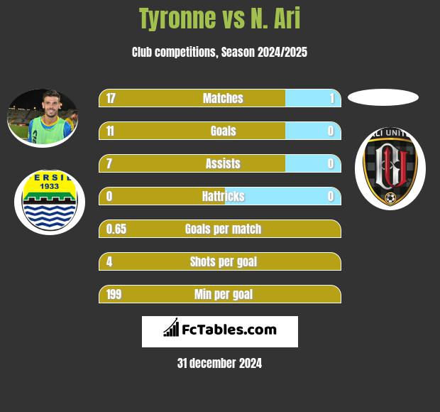 Tyronne vs N. Ari h2h player stats