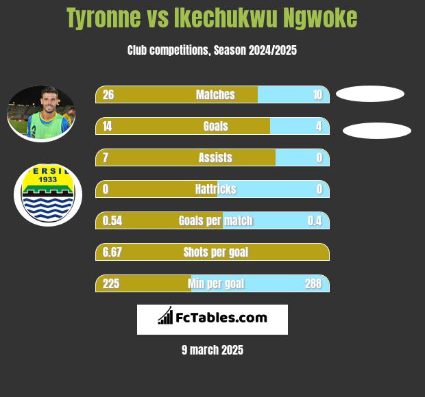 Tyronne vs Ikechukwu Ngwoke h2h player stats