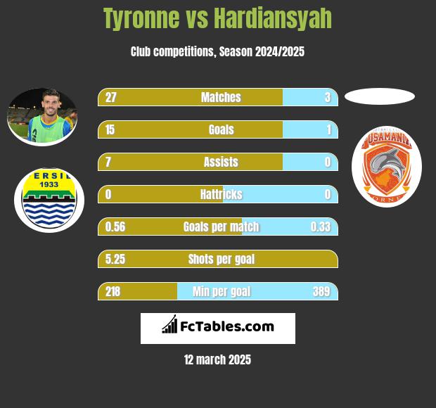 Tyronne vs Hardiansyah h2h player stats