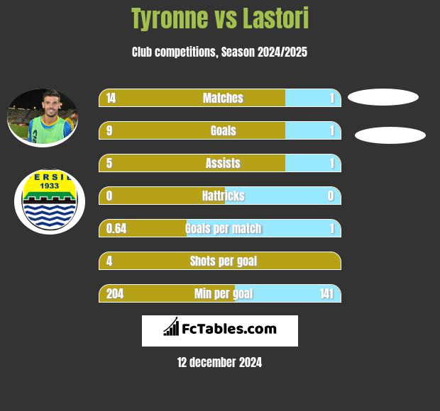 Tyronne vs Lastori h2h player stats