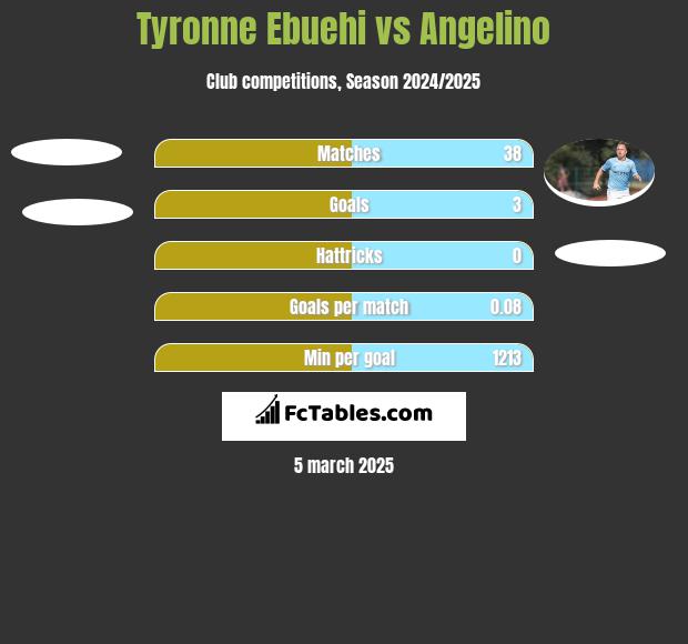 Tyronne Ebuehi vs Angelino h2h player stats