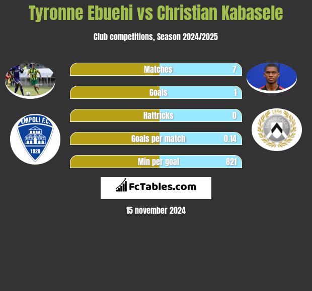 Tyronne Ebuehi vs Christian Kabasele h2h player stats