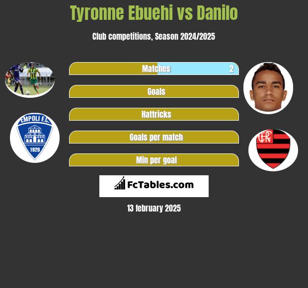 Tyronne Ebuehi vs Danilo h2h player stats