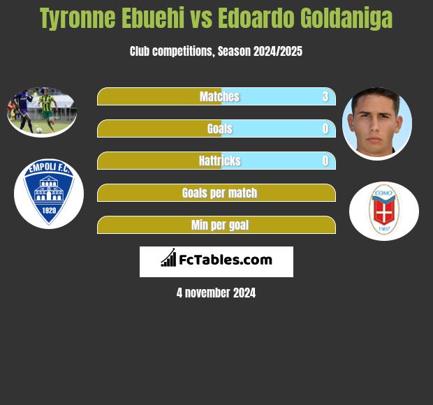 Tyronne Ebuehi vs Edoardo Goldaniga h2h player stats