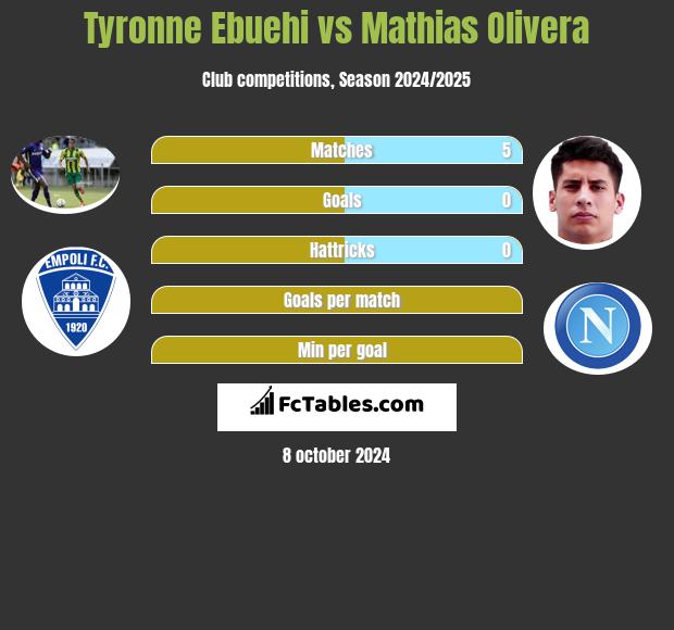 Tyronne Ebuehi vs Mathias Olivera h2h player stats