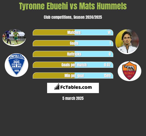 Tyronne Ebuehi vs Mats Hummels h2h player stats