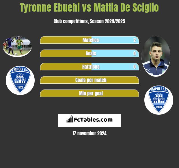 Tyronne Ebuehi vs Mattia De Sciglio h2h player stats