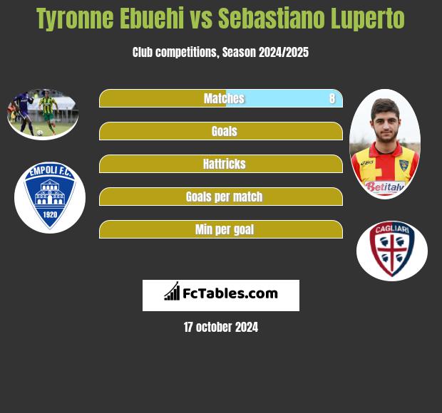 Tyronne Ebuehi vs Sebastiano Luperto h2h player stats