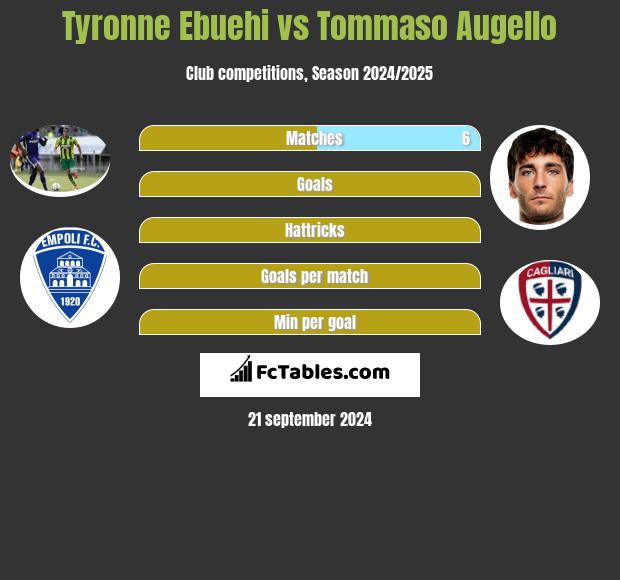 Tyronne Ebuehi vs Tommaso Augello h2h player stats