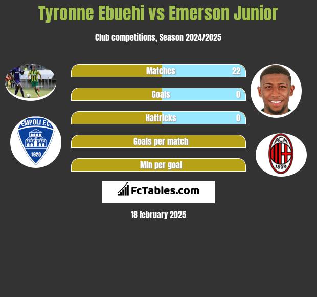 Tyronne Ebuehi vs Emerson Junior h2h player stats