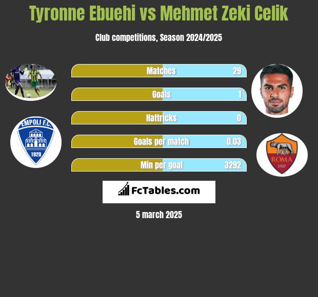 Tyronne Ebuehi vs Mehmet Zeki Celik h2h player stats