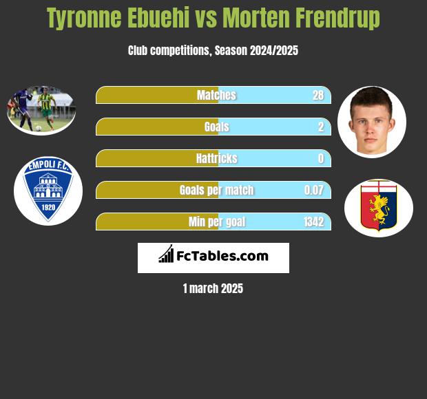 Tyronne Ebuehi vs Morten Frendrup h2h player stats