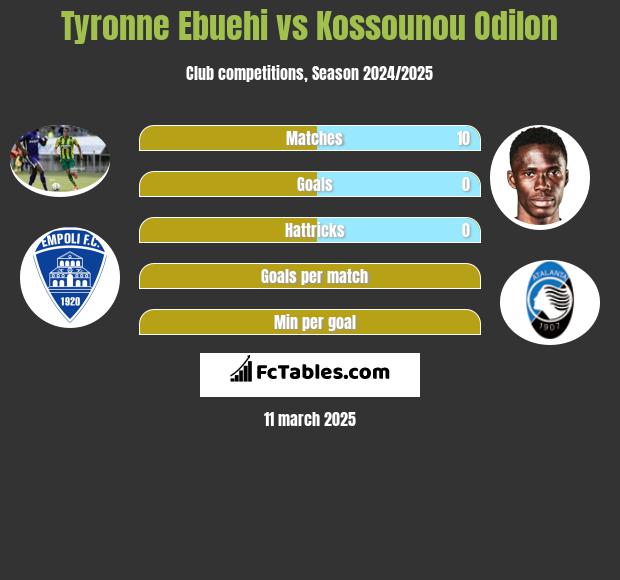 Tyronne Ebuehi vs Kossounou Odilon h2h player stats