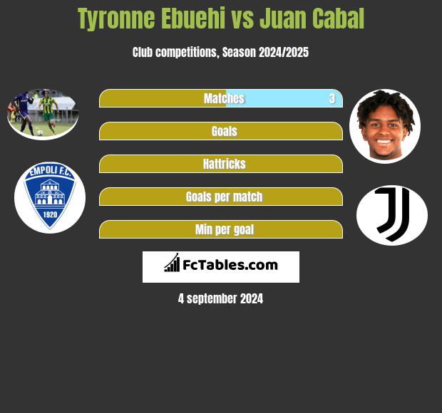 Tyronne Ebuehi vs Juan Cabal h2h player stats