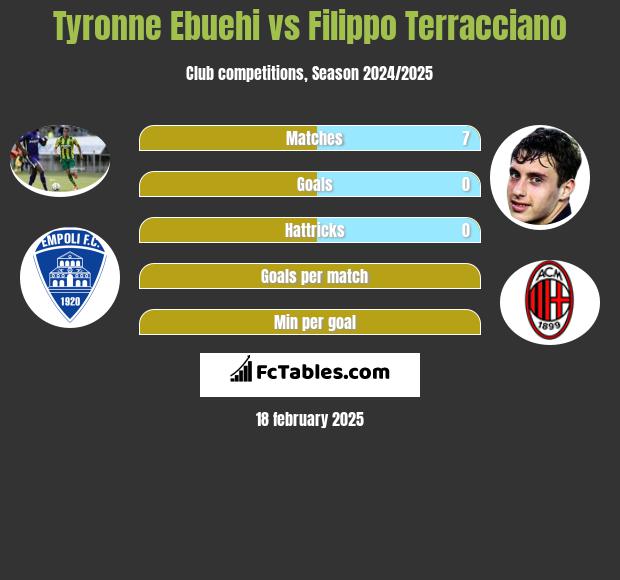 Tyronne Ebuehi vs Filippo Terracciano h2h player stats