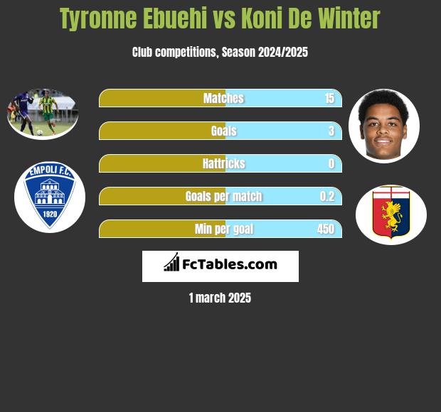 Tyronne Ebuehi vs Koni De Winter h2h player stats