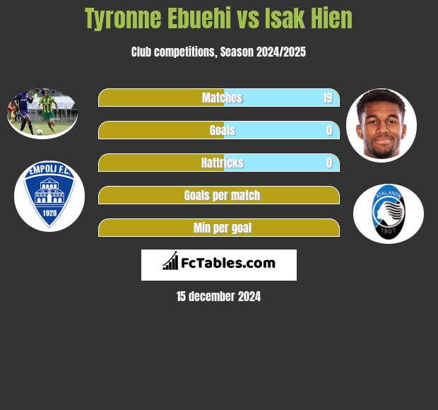 Tyronne Ebuehi vs Isak Hien h2h player stats