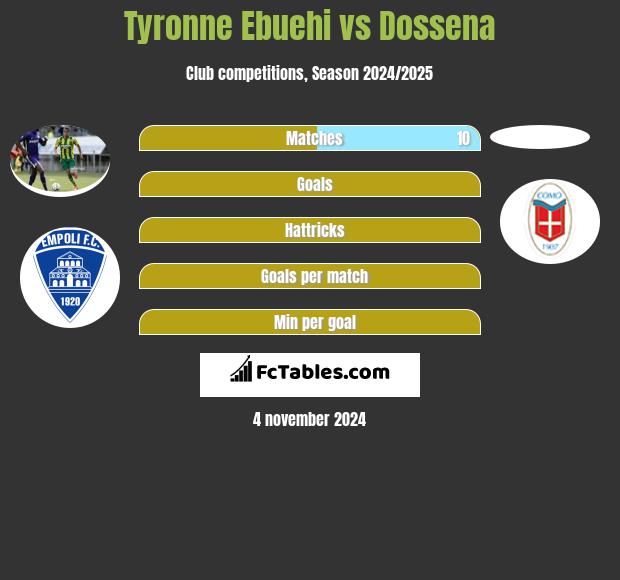 Tyronne Ebuehi vs Dossena h2h player stats