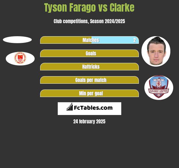 Tyson Farago vs Clarke h2h player stats