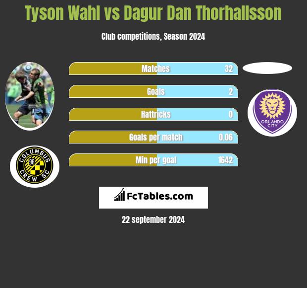 Tyson Wahl vs Dagur Dan Thorhallsson h2h player stats