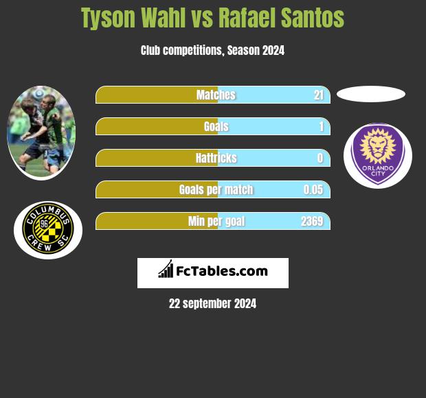 Tyson Wahl vs Rafael Santos h2h player stats