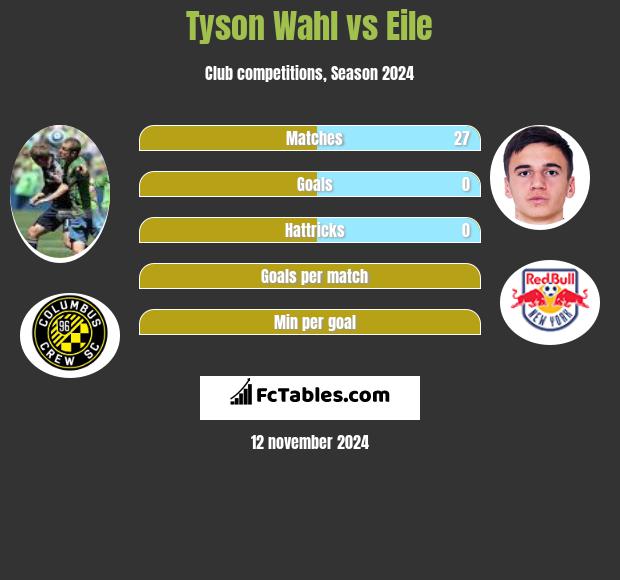 Tyson Wahl vs Eile h2h player stats