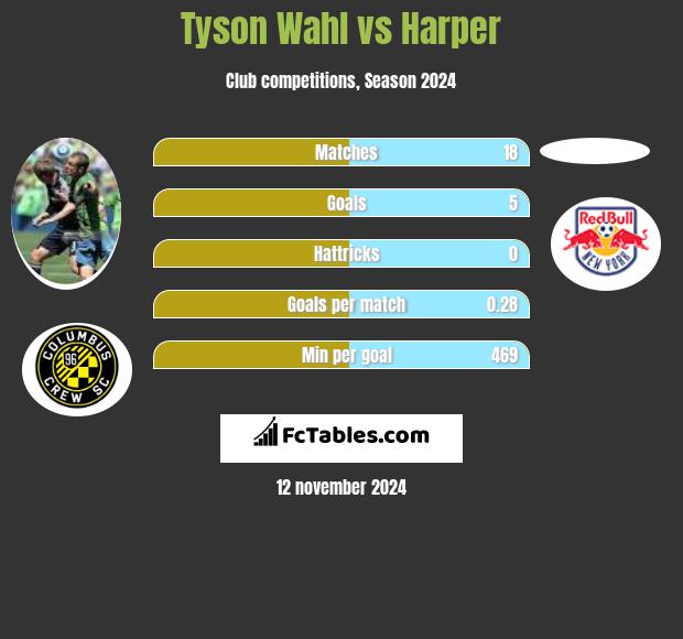 Tyson Wahl vs Harper h2h player stats