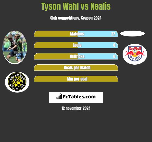 Tyson Wahl vs Nealis h2h player stats