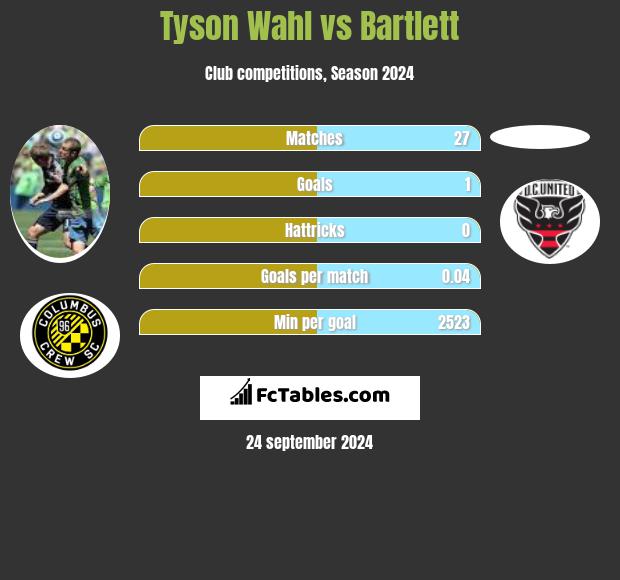 Tyson Wahl vs Bartlett h2h player stats