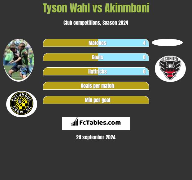 Tyson Wahl vs Akinmboni h2h player stats