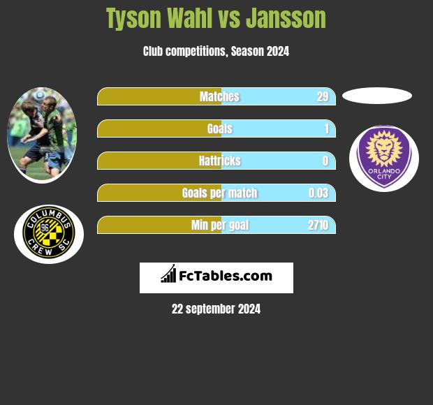 Tyson Wahl vs Jansson h2h player stats