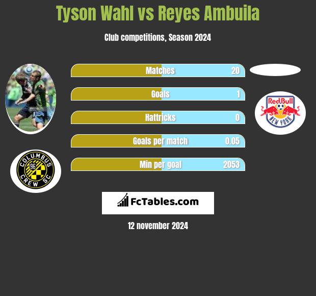 Tyson Wahl vs Reyes Ambuila h2h player stats