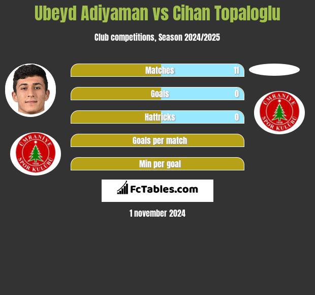 Ubeyd Adiyaman vs Cihan Topaloglu h2h player stats