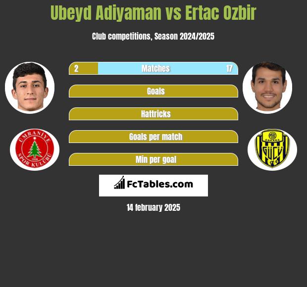 Ubeyd Adiyaman vs Ertac Ozbir h2h player stats