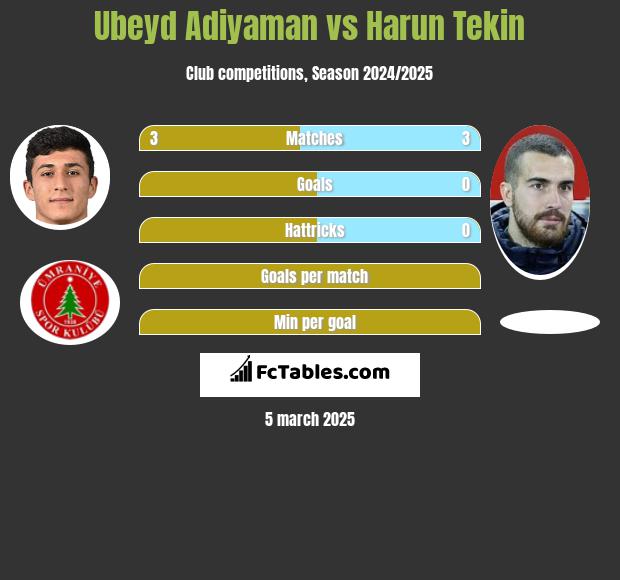 Ubeyd Adiyaman vs Harun Tekin h2h player stats