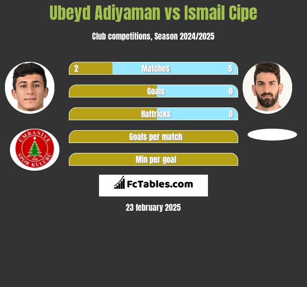 Ubeyd Adiyaman vs Ismail Cipe h2h player stats