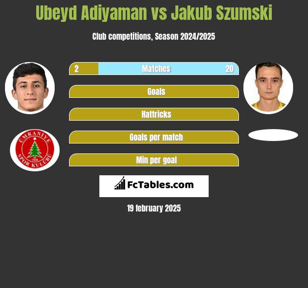 Ubeyd Adiyaman vs Jakub Szumski h2h player stats