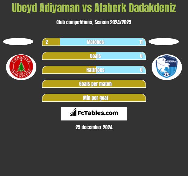 Ubeyd Adiyaman vs Ataberk Dadakdeniz h2h player stats