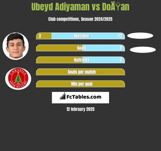 Ubeyd Adiyaman vs DoÄŸan h2h player stats