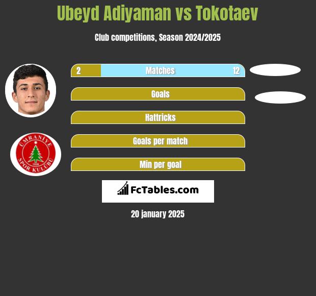 Ubeyd Adiyaman vs Tokotaev h2h player stats