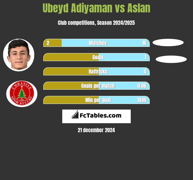 Ubeyd Adiyaman vs Aslan h2h player stats