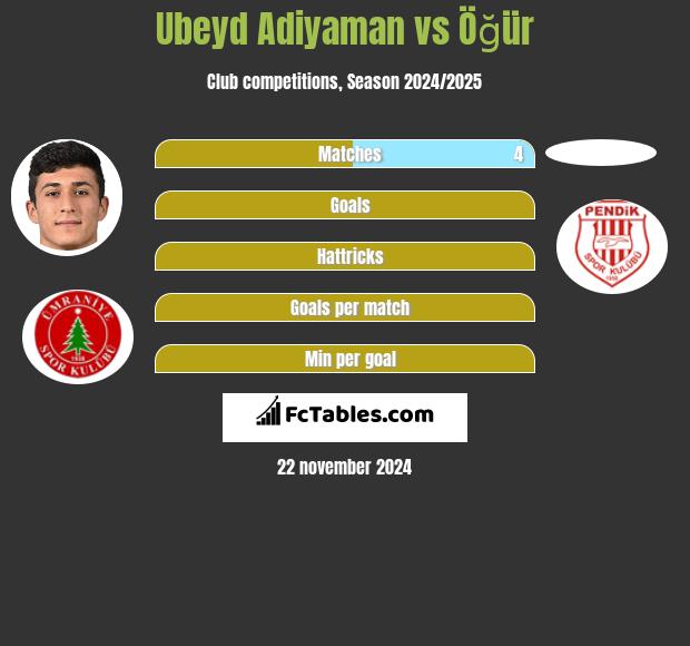 Ubeyd Adiyaman vs Öğür h2h player stats