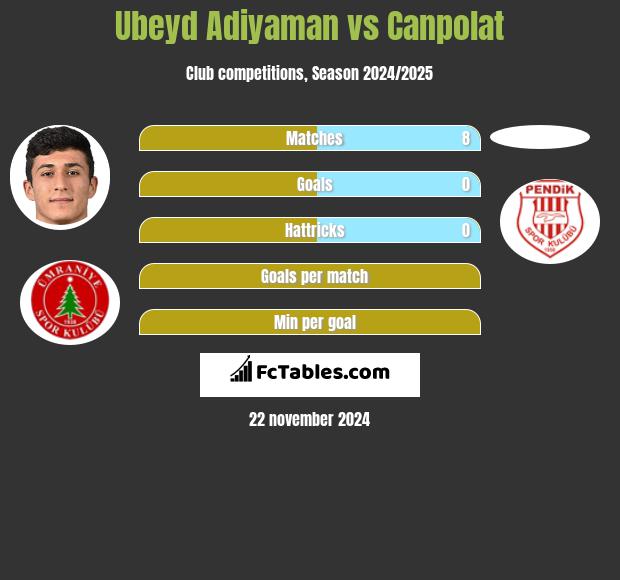 Ubeyd Adiyaman vs Canpolat h2h player stats